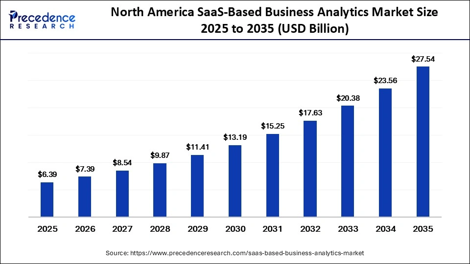 North America SaaS-Based Business Analytics Market Size 2025 to 2035