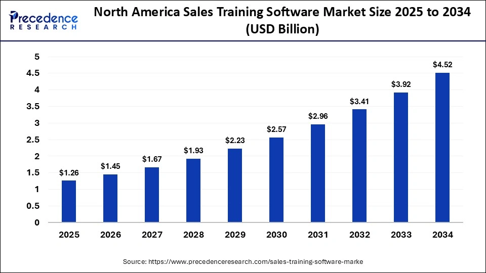 North America Sales Training Software Market Size 2025 to 2034