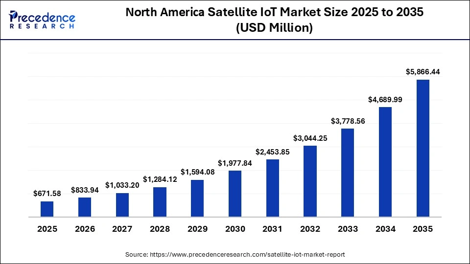 North America Satellite IoT Market Size 2025 to 2035