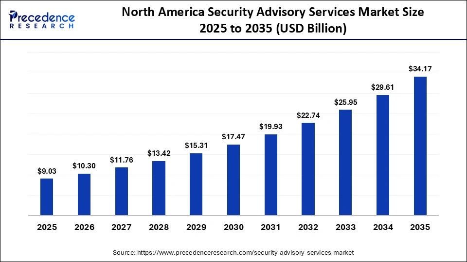 North America Security Advisory Services Market Size 2025 to 2035
