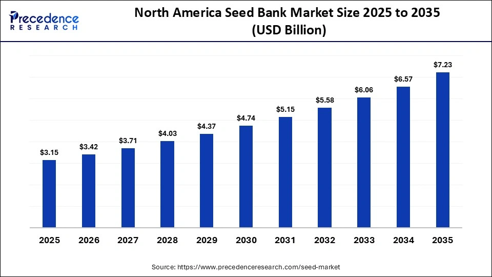 North America Seed Bank Market Size 2025 to 2035