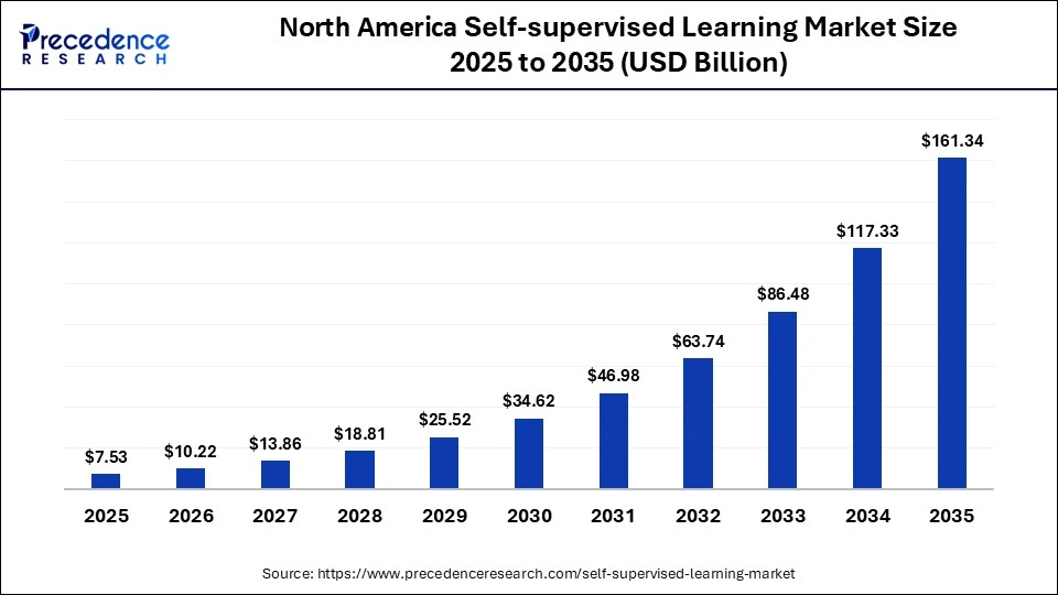 North America Self-supervised Learning Market Size 2025 to 2035