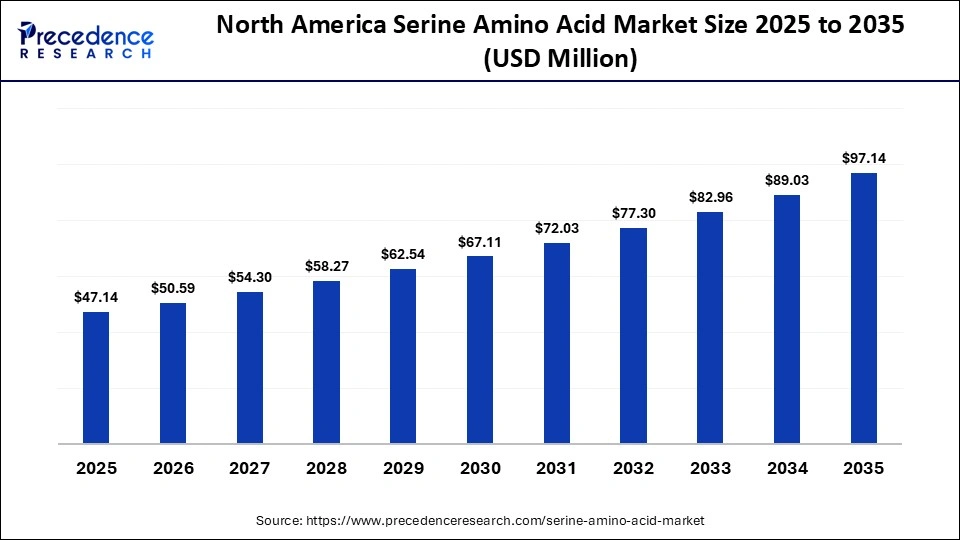 North America Serine Amino Acid Market Size 2025 to 2035