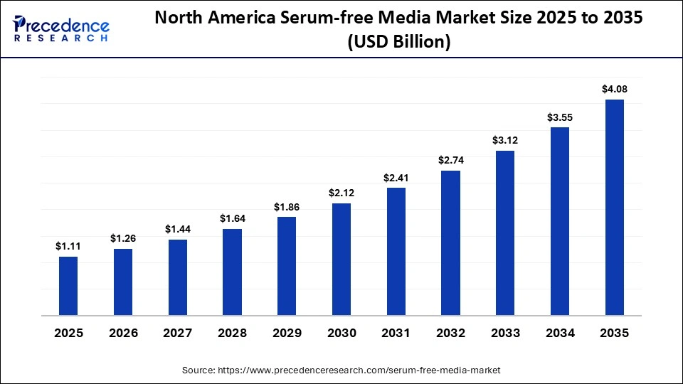 North America Serum-free Media Market Size 2025 to 2035