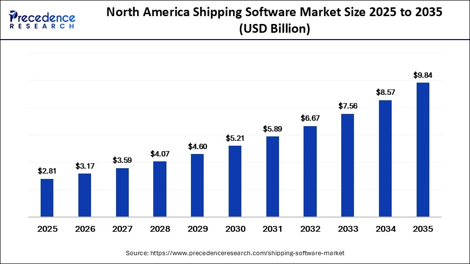North America Shipping Software Market Size 2025 to 2035