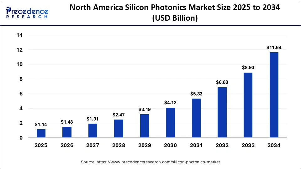 North America Silicon Photonics Market Size 2025 to 2034