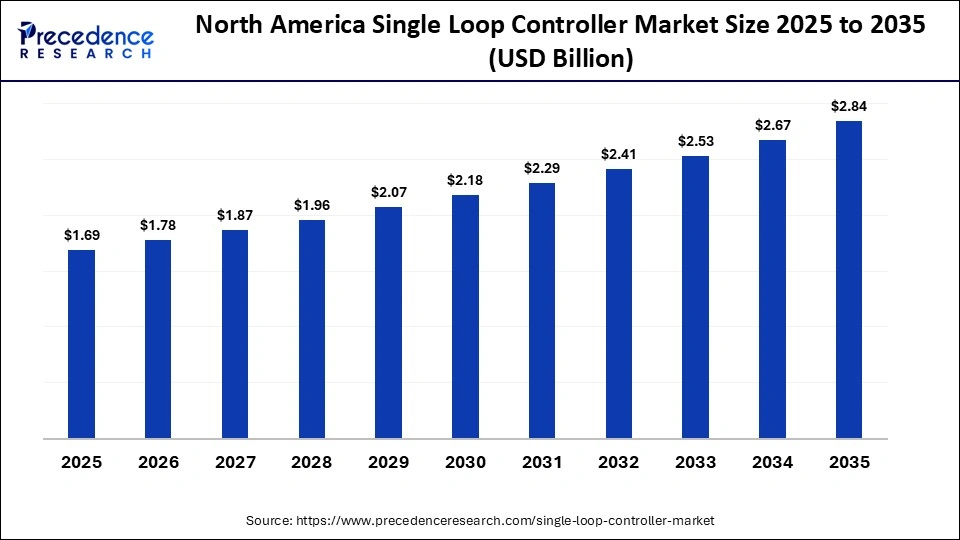 North America Single Loop Controller Market Size 2025 to 2035