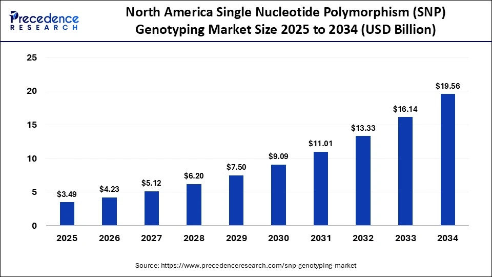 North America Single Nucleotide Polymorphism (SNP) Genotyping Market Size 2025 to 2034