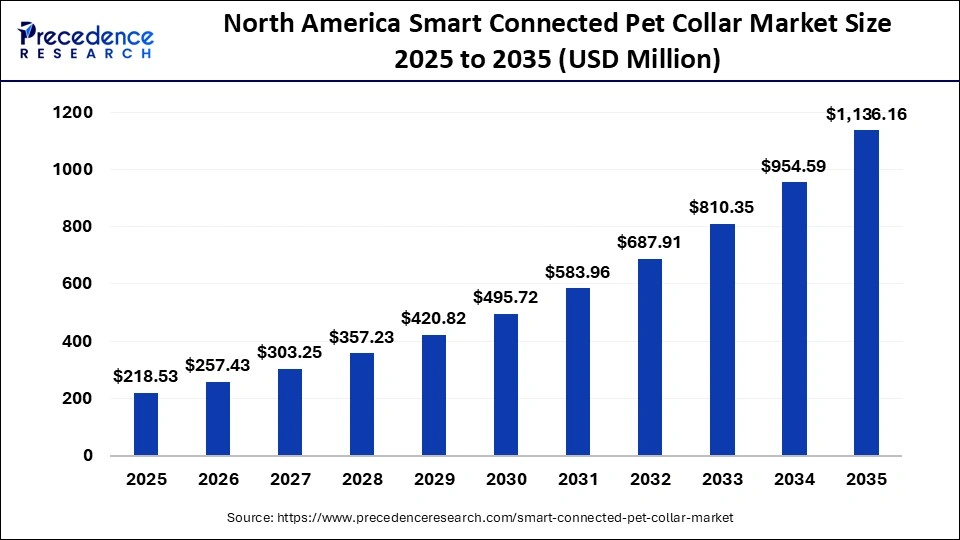 North America Smart Connected Pet Collar Market Size 2025 to 2035