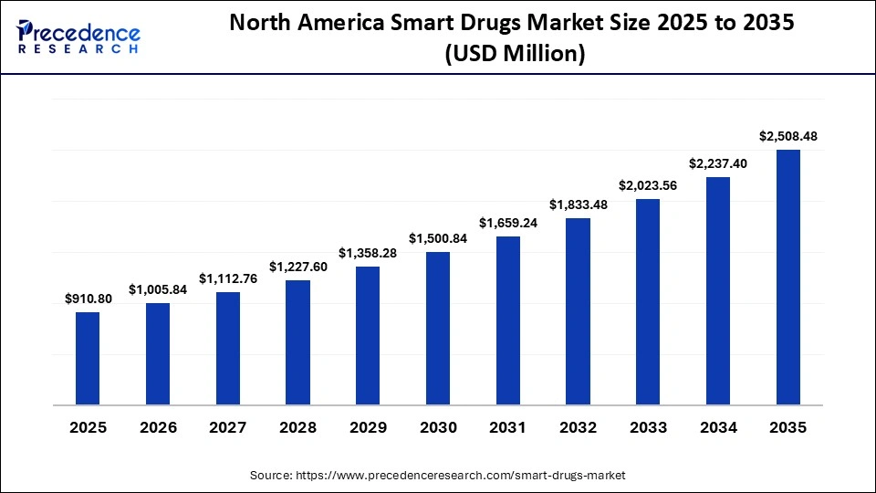 North America Smart Drugs Market Size 2025 to 2035