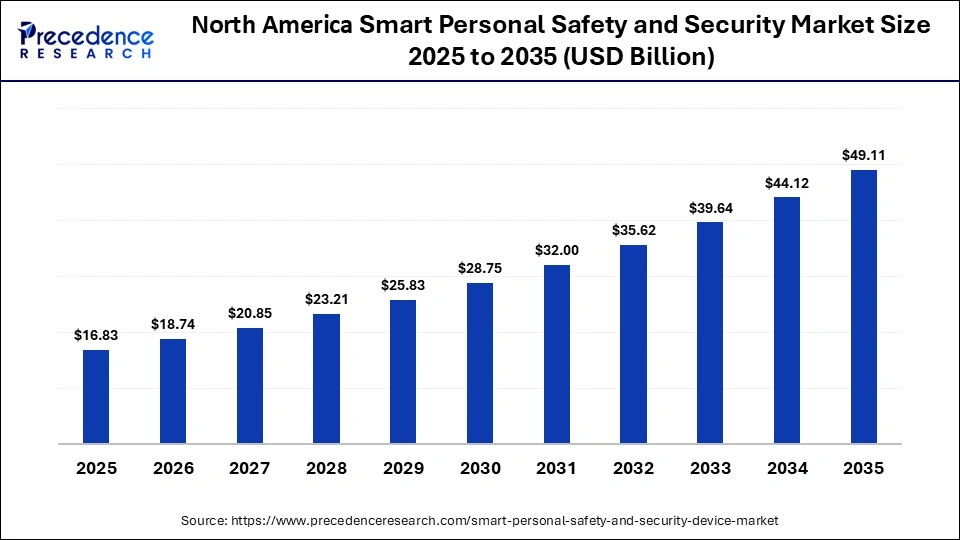 North America Smart Personal Safety and Security Market Size 2025 to 2035