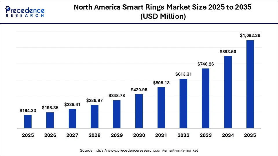 North America Smart Rings Market Size 2025 to 2035