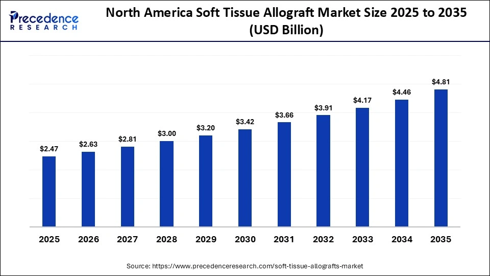 North America Soft Tissue Allograft Market Size 2025 to 2035