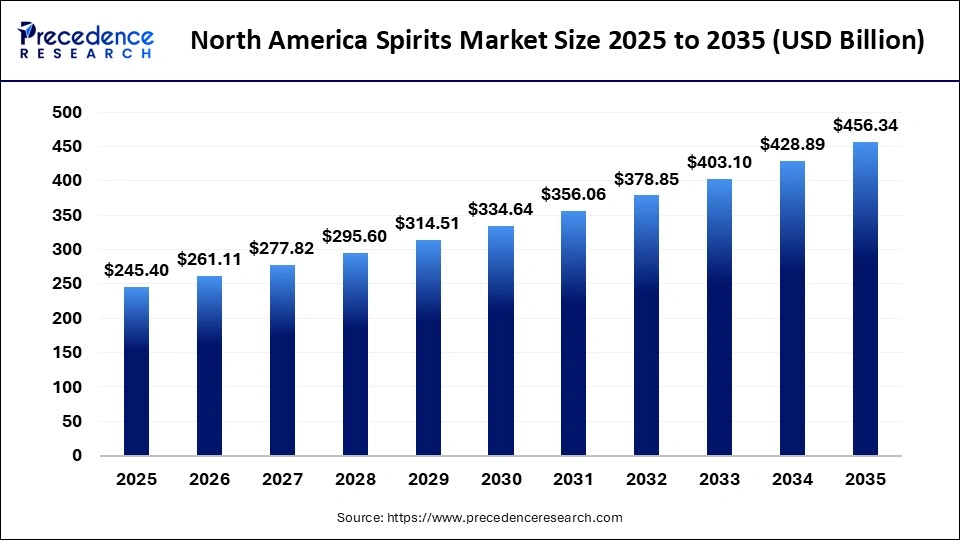 North America Spirits Market Size 2025 to 2035