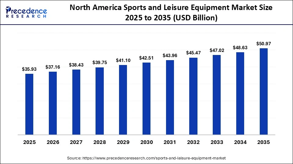 North America Sports and Leisure Equipment Market Size 2025 to 2035