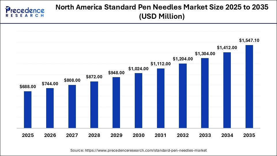 North America Standard Pen Needles Market Size 2025 to 2035