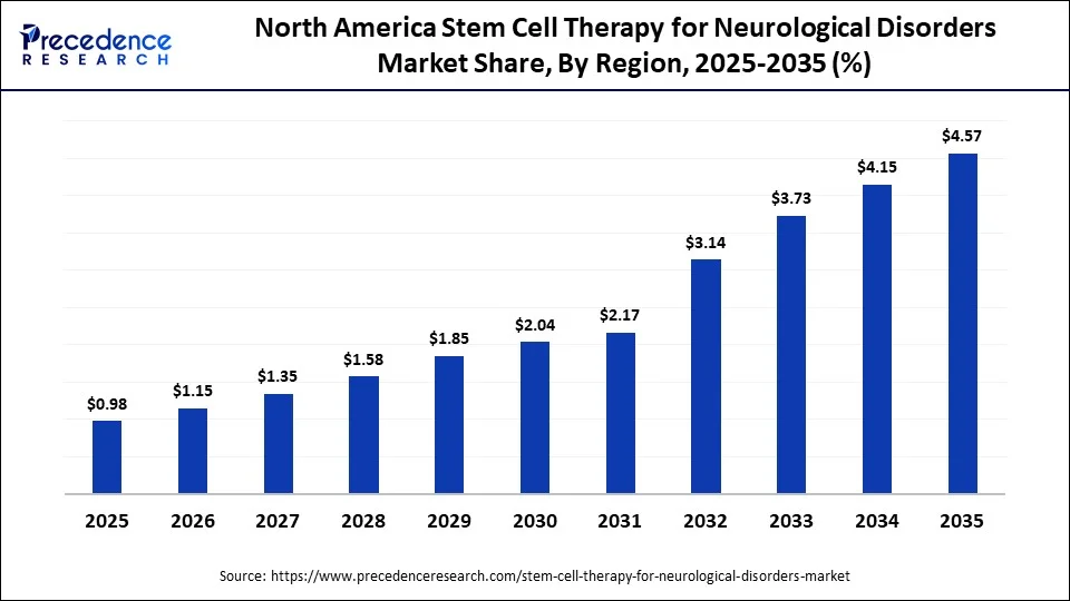 North America Stem Cell Therapy for Neurological Disorders Market Size 2025 to 2035 North America Stem Cell Therapy for Neurological Disorders Market Size 2025 to 2035