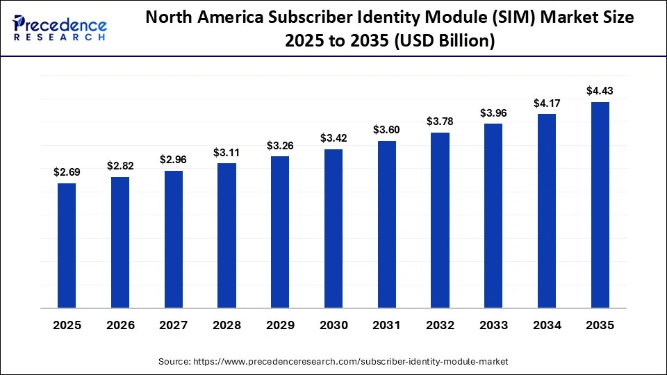 North America Subscriber Identity Module (SIM) Market Size 2025 to 2035