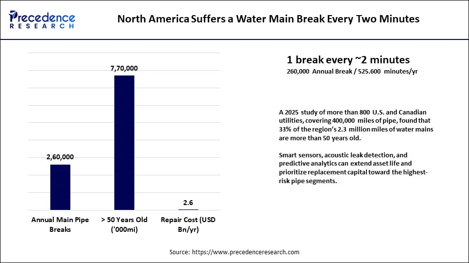 North America Suffers a Water Main Break Every Two Minutes