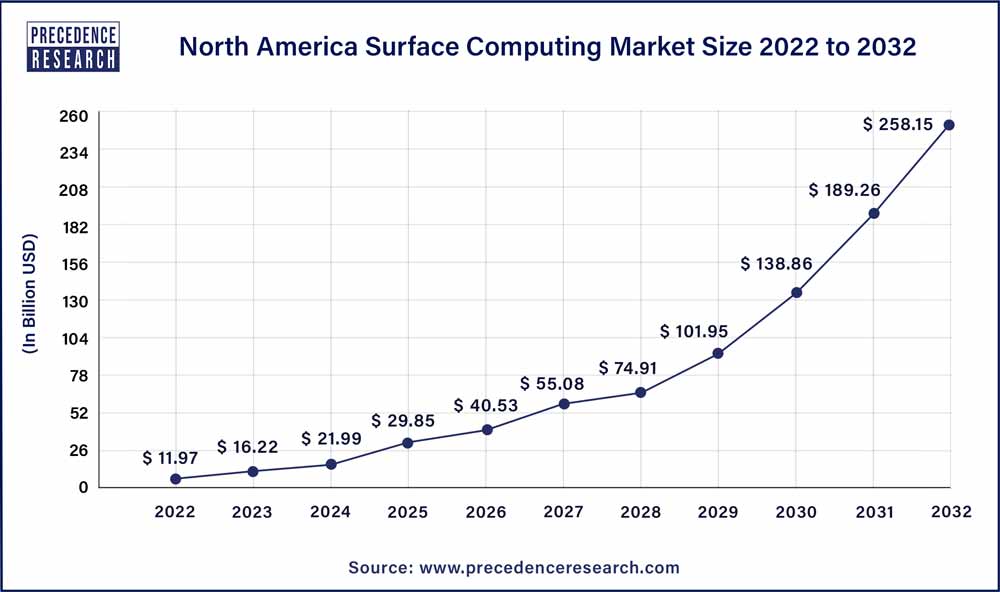 North America Surface Computing Market Size 2023 To 2032