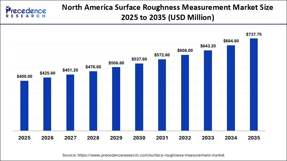 North America Surface Roughness Measurement Market Size 2025 to 2035