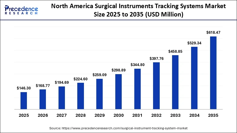 North America Surgical Instruments Tracking Systems Market Size 2025 to 2035