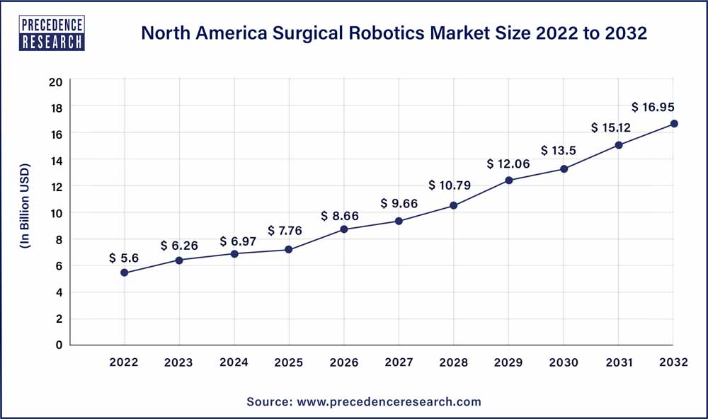 North America Surgical Robotics Market Size