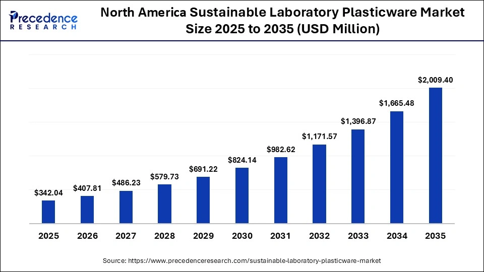 North America Sustainable Laboratory Plasticware Market Size 2025 to 2035