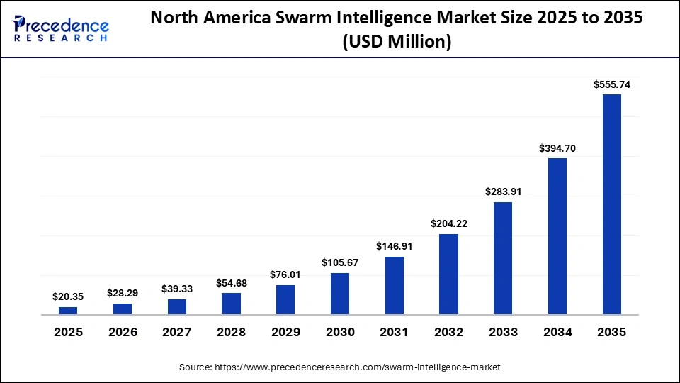 North America Swarm Intelligence Market Size 2025 to 2035