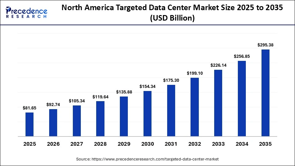 North America Targeted Data Center Market Size 2025 to 2035