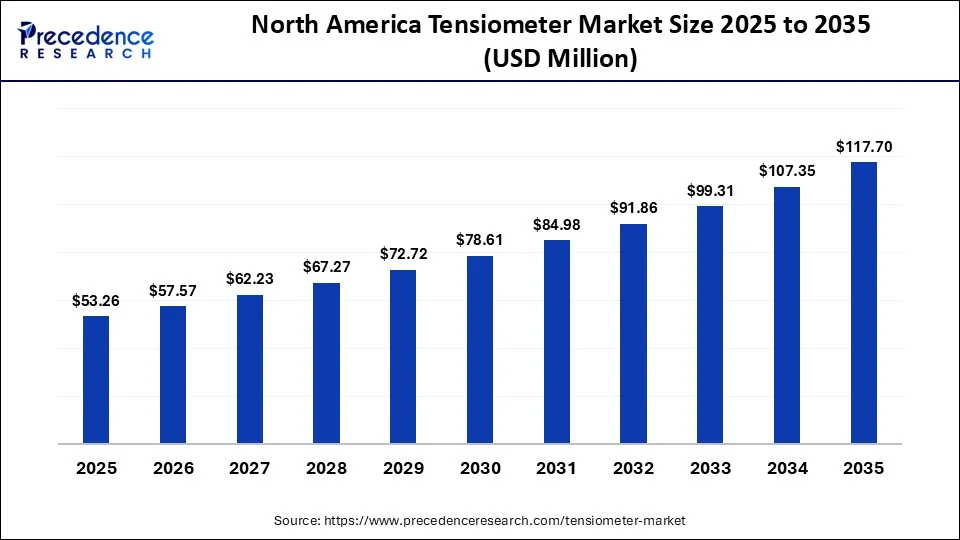 North America Tensiometer Market Size 2025 to 2035