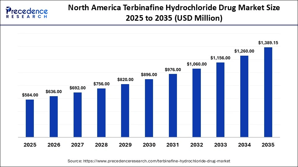 North America Terbinafine Hydrochloride Drug Market Size 2025 to 2035
