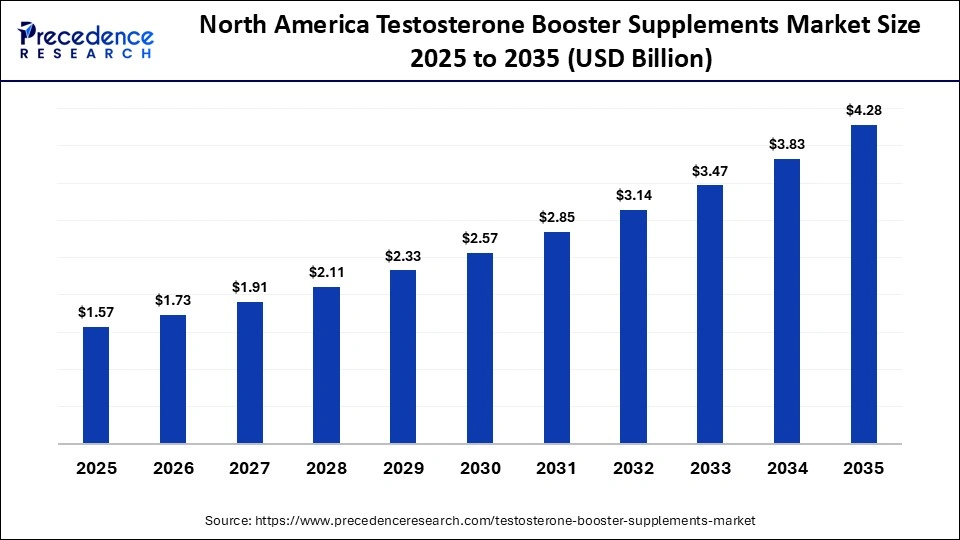 North America Testosterone Booster Supplements Market Size 2025 to 2035