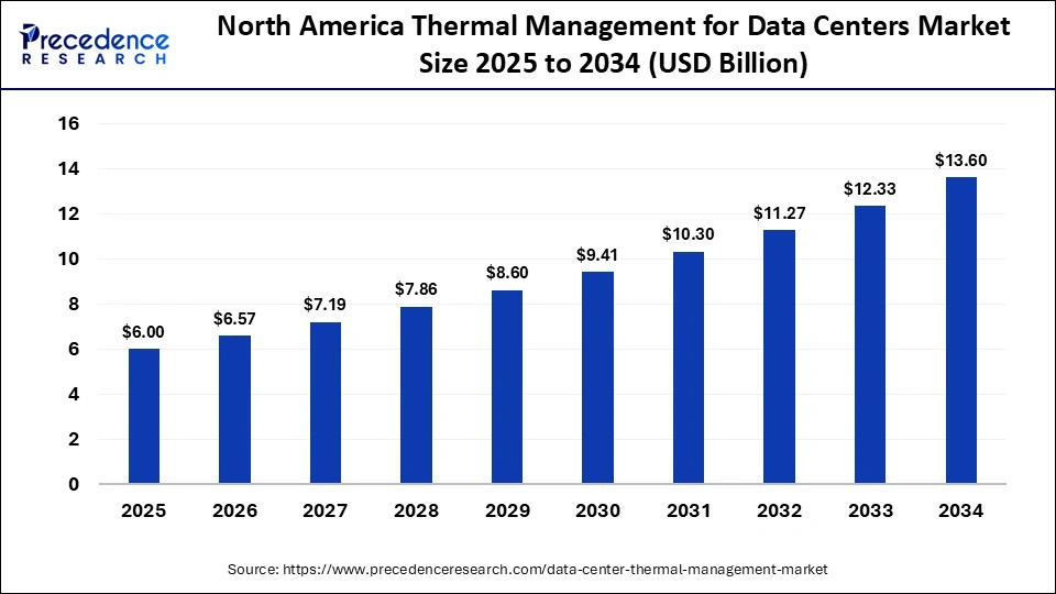 North America Thermal Management for Data Centers Market Size 2025 to 2034