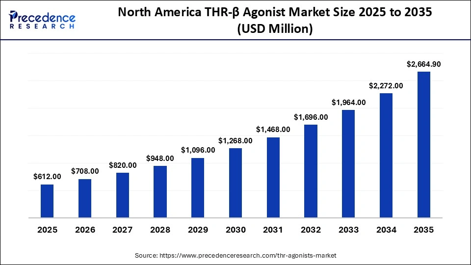 North America THR-β Agonist Market Size 2025 to 2035