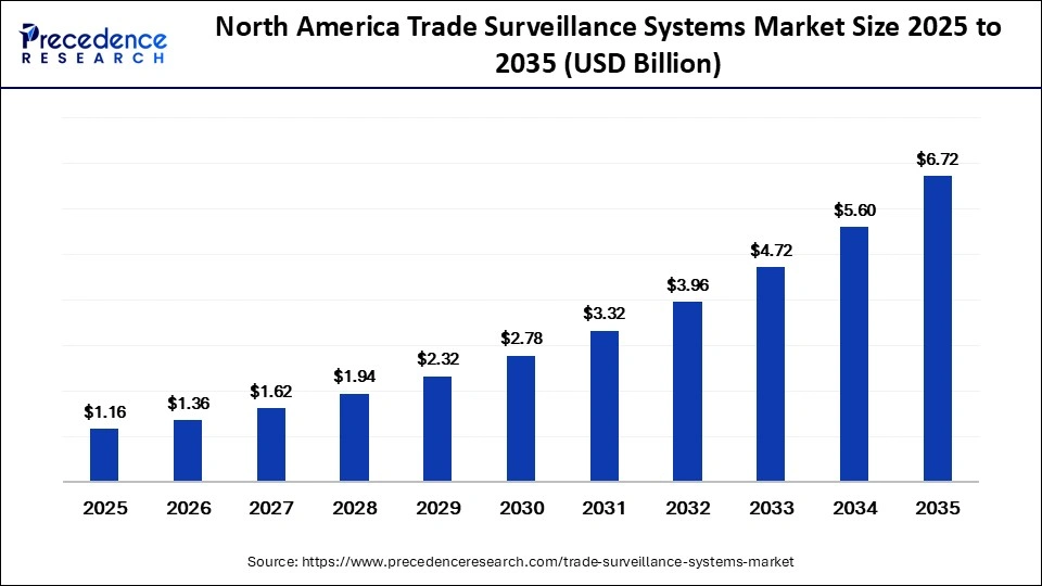 North America Trade Surveillance Systems Market Size 2025 to 2035