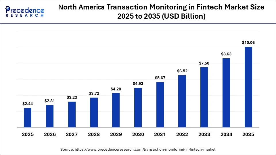 North America Transaction Monitoring in Fintech Market Size 2025 to 2035