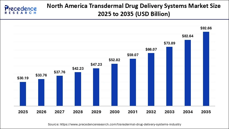 North America Transdermal Drug Delivery Systems Market Size 2025 to 2035