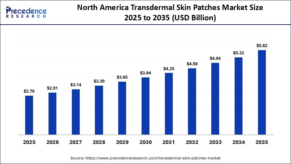 North America Transdermal Skin Patches Market Size 2025 to 2035