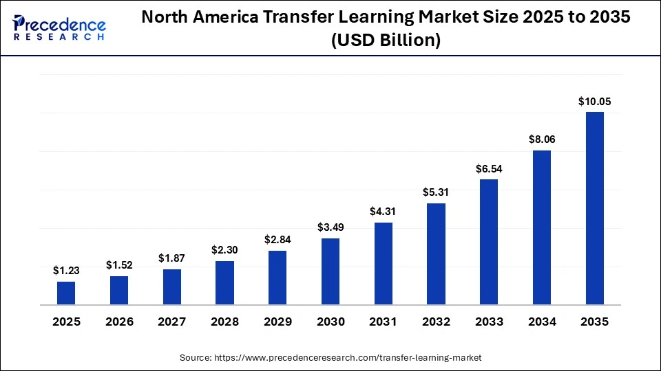 North America Transfer Learning Market Size 2025 to 2035