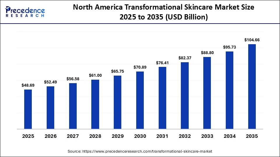 North America Transformational Skincare Market Size 2025 to 2035