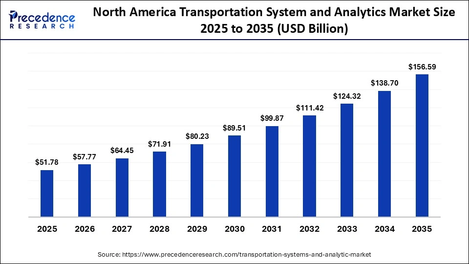 North America Transportation System and Analytics Market Size 2025 to 2035
