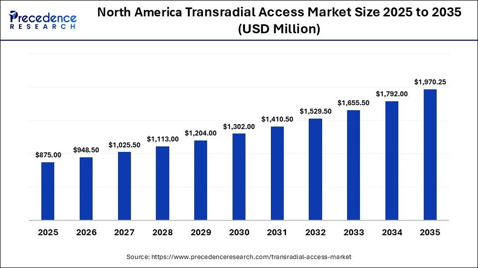 North America Transradial Access Market Size 2025 to 2035