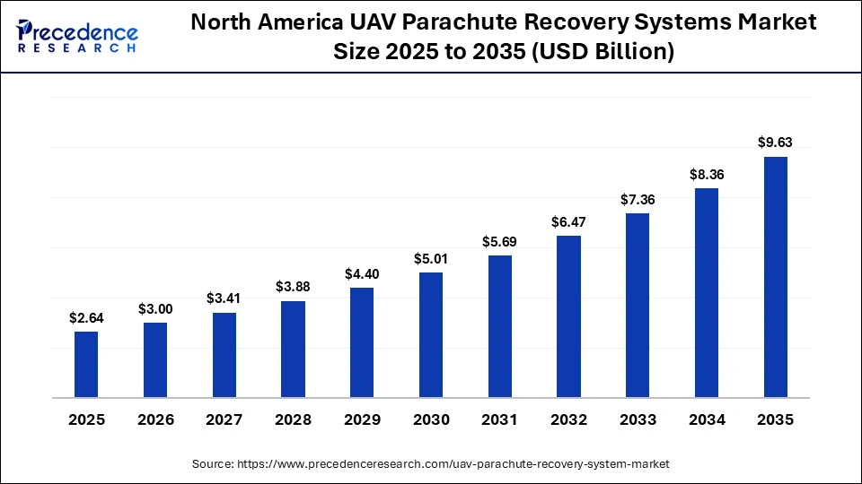North America UAV Parachute Recovery Systems Market Size 2025 to 2035