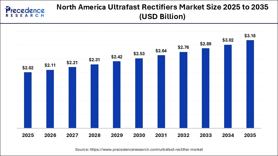 North America Ultrafast Rectifiers Market Size 2025 to 2035