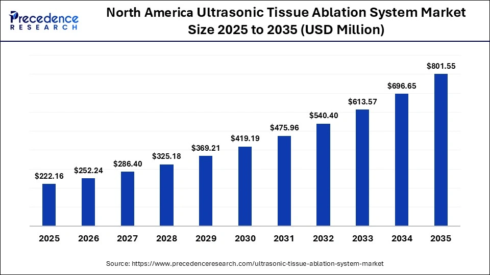 North America Ultrasonic Tissue Ablation System Market Size 2025 to 2035