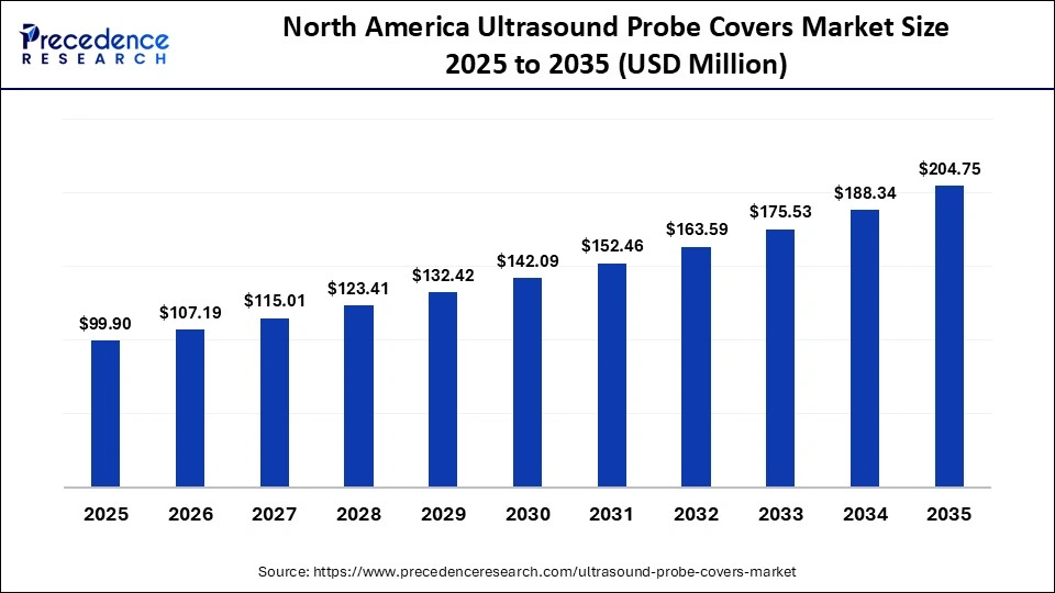 North America Ultrasound Probe Covers Market Size 2025 to 2035