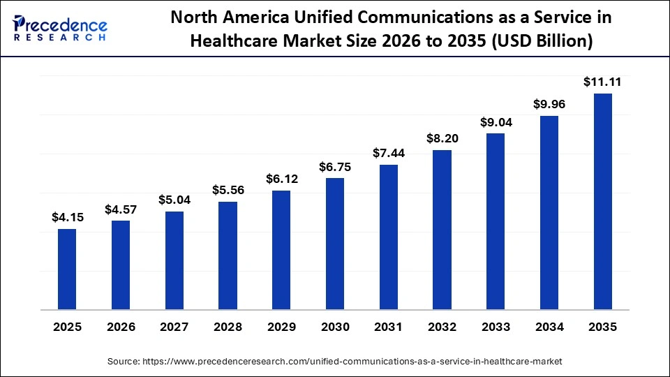North America Unified Communications as a Service in Healthcare Market Size 2026 to 2035