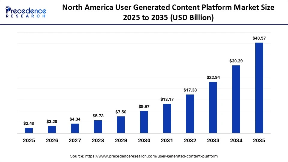 North America User Generated Content Platform Market Size 2025 to 2035