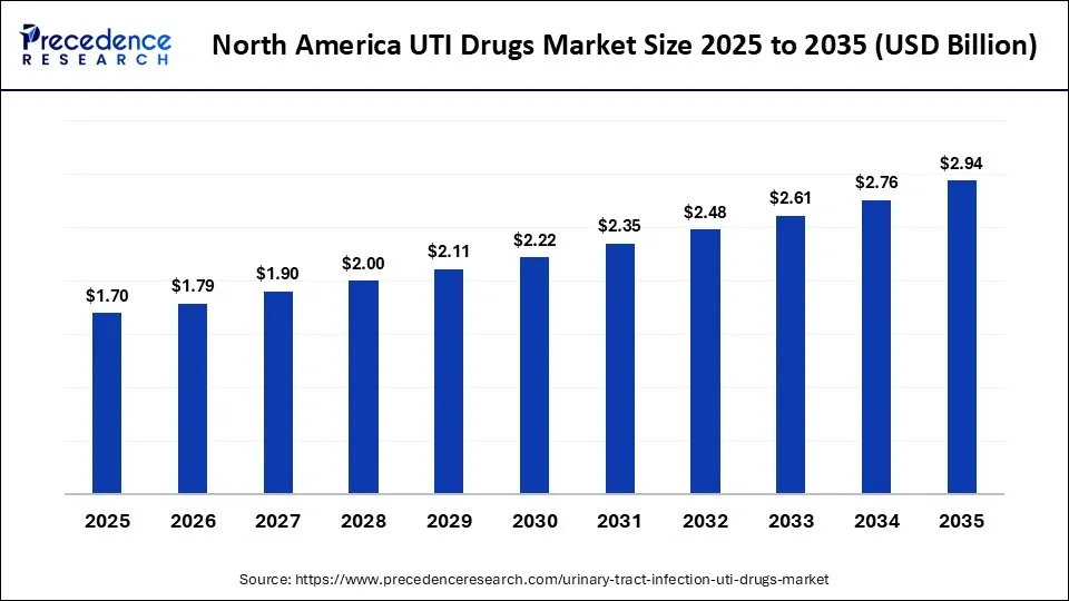 North America UTI Drugs Market Size 2025 to 2035